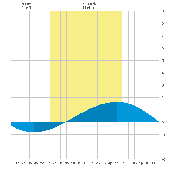 Pass Christian tide chart for Monday, March 4, 2024