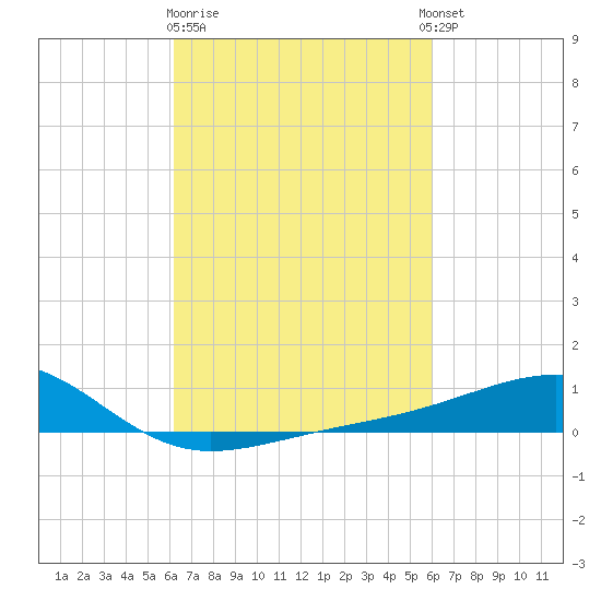 Pass Christian tide chart for Saturday, March 9, 2024