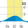 Pass Christian tide chart for Thursday, April 11, 2024