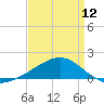 Pass Christian tide chart for Friday, April 12, 2024