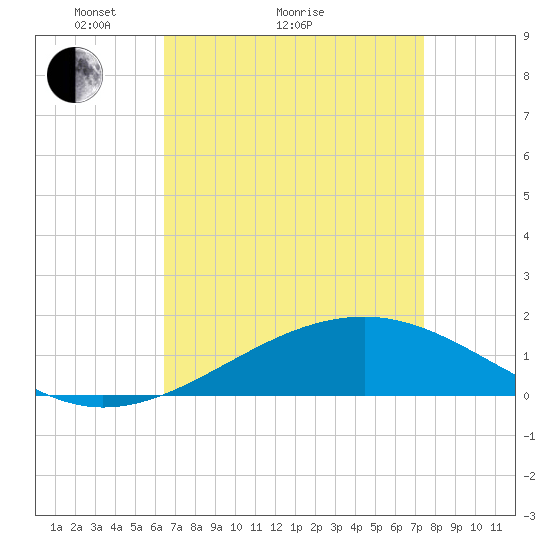 Pass Christian tide chart for Monday, April 15, 2024