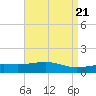 Pass Christian tide chart for Sunday, April 21, 2024