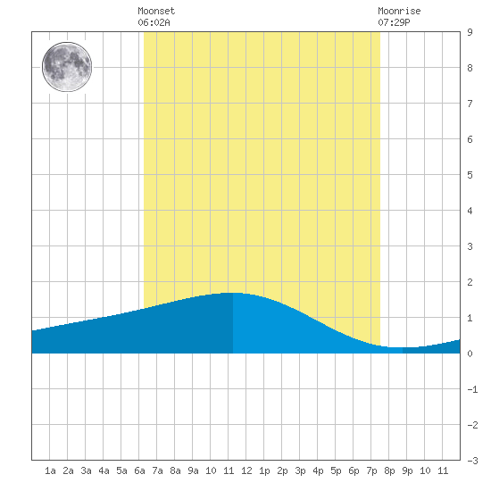 Pass Christian tide chart for Tuesday, April 23, 2024