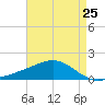 Pass Christian tide chart for Thursday, April 25, 2024