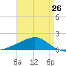Pass Christian tide chart for Friday, April 26, 2024