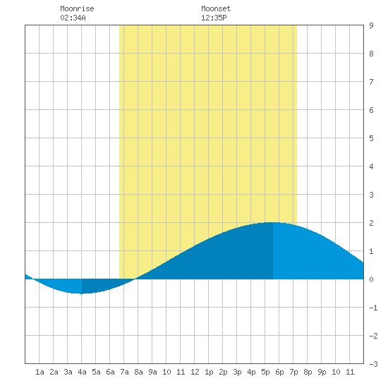 Pass Christian tide chart for Tuesday, April 2, 2024
