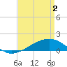 Pass Christian tide chart for Tuesday, April 2, 2024