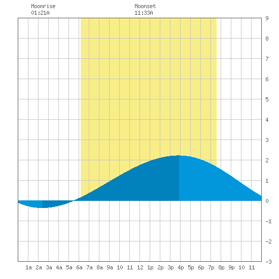 Pass Christian tide chart for Tuesday, April 30, 2024