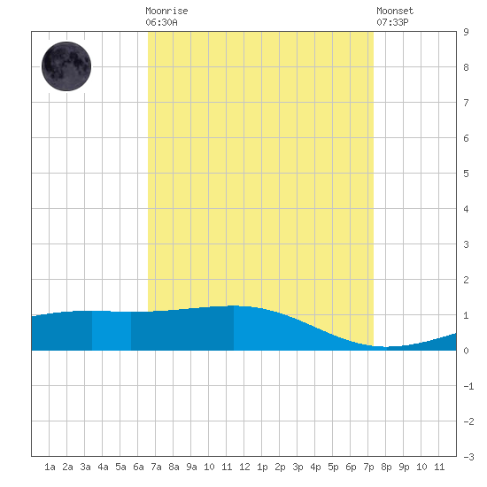 Pass Christian tide chart for Monday, April 8, 2024