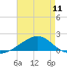 Pass Christian tide chart for Saturday, May 11, 2024