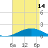 Pass Christian tide chart for Tuesday, May 14, 2024