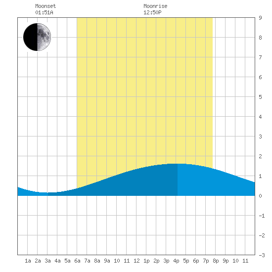Pass Christian tide chart for Wednesday, May 15, 2024