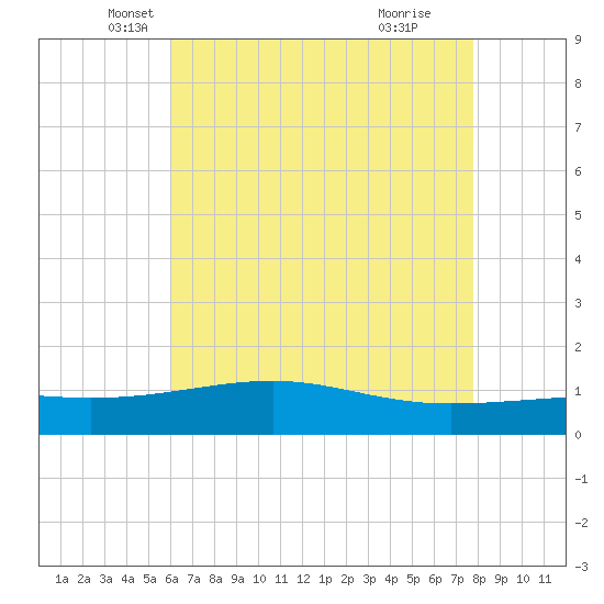Pass Christian tide chart for Saturday, May 18, 2024