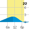 Pass Christian tide chart for Wednesday, May 22, 2024