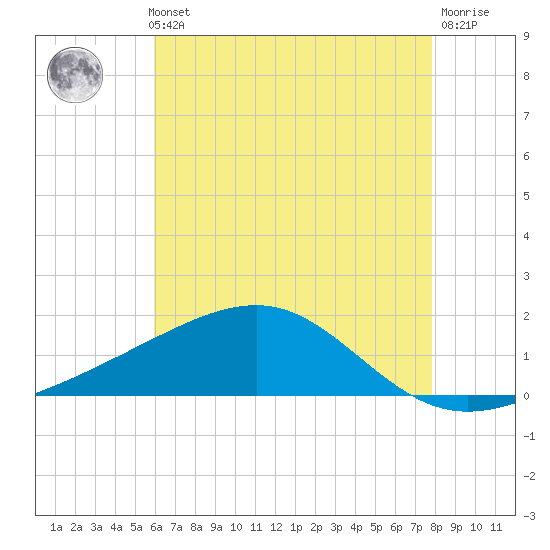 Pass Christian tide chart for Thursday, May 23, 2024