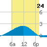 Pass Christian tide chart for Friday, May 24, 2024