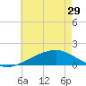 Pass Christian tide chart for Wednesday, May 29, 2024