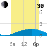 Pass Christian tide chart for Thursday, May 30, 2024