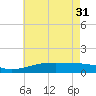 Pass Christian tide chart for Friday, May 31, 2024