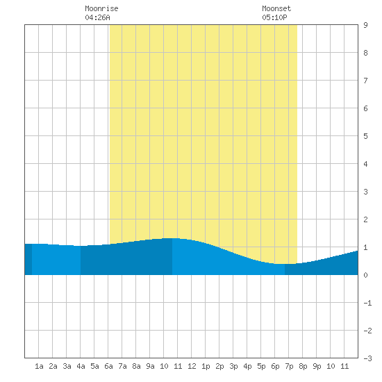Pass Christian tide chart for Sunday, May 5, 2024
