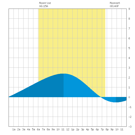 Pass Christian tide chart for Wednesday, May 8, 2024