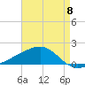 Pass Christian tide chart for Wednesday, May 8, 2024