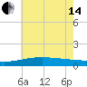 Pass Christian tide chart for Friday, June 14, 2024
