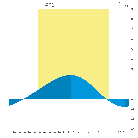Pass Christian tide chart for Sunday, June 23, 2024