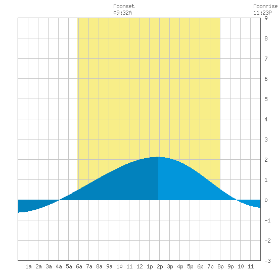 Pass Christian tide chart for Tuesday, June 25, 2024