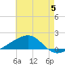 Pass Christian tide chart for Wednesday, June 5, 2024