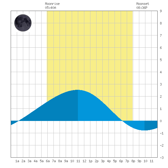 Pass Christian tide chart for Thursday, June 6, 2024