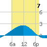 Pass Christian tide chart for Friday, June 7, 2024