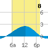 Pass Christian tide chart for Saturday, June 8, 2024