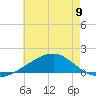 Pass Christian tide chart for Sunday, June 9, 2024