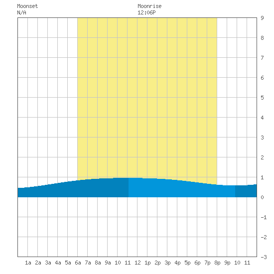 Pass Christian tide chart for Friday, July 12, 2024