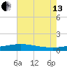 Pass Christian tide chart for Saturday, July 13, 2024