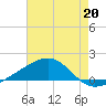 Pass Christian tide chart for Saturday, July 20, 2024