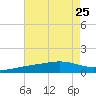 Pass Christian tide chart for Thursday, July 25, 2024