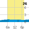 Pass Christian tide chart for Friday, July 26, 2024