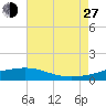 Pass Christian tide chart for Saturday, July 27, 2024