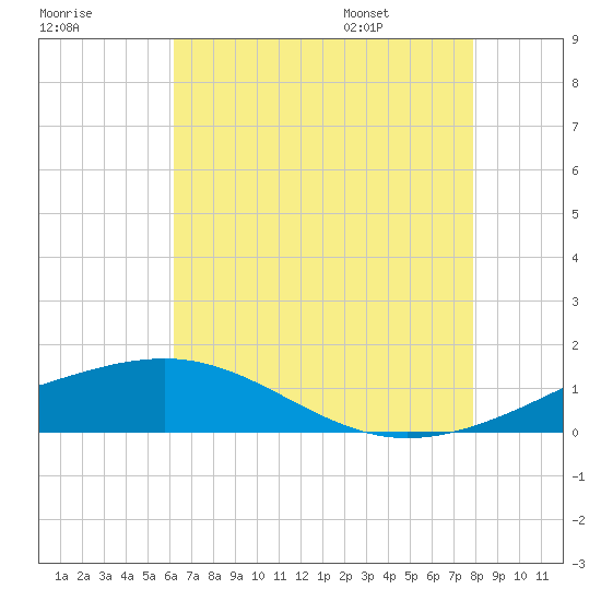 Pass Christian tide chart for Sunday, July 28, 2024