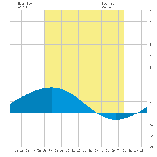 Pass Christian tide chart for Tuesday, July 30, 2024