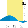 Pass Christian tide chart for Wednesday, July 31, 2024