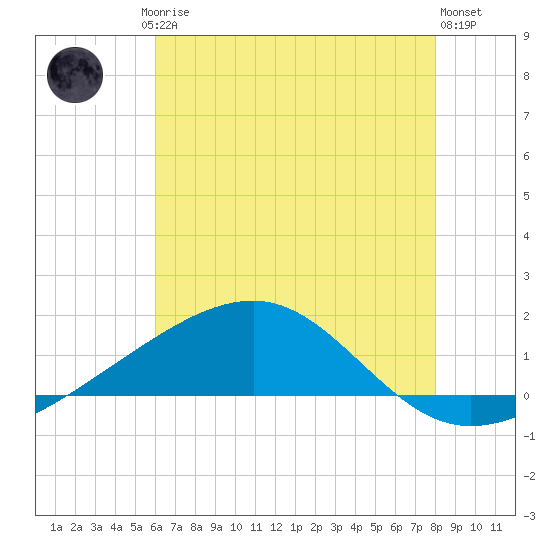 Pass Christian tide chart for Friday, July 5, 2024