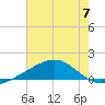 Pass Christian tide chart for Sunday, July 7, 2024