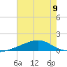 Pass Christian tide chart for Tuesday, July 9, 2024