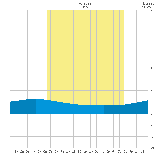 Pass Christian tide chart for Saturday, August 10, 2024
