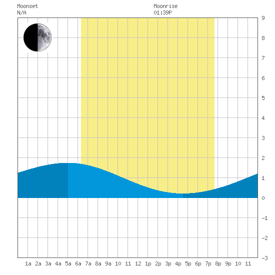 Pass Christian tide chart for Monday, August 12, 2024