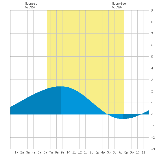 Pass Christian tide chart for Friday, August 16, 2024