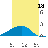 Pass Christian tide chart for Sunday, August 18, 2024